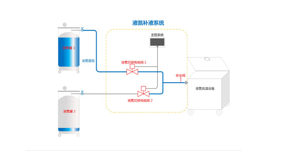 液氮补液系统