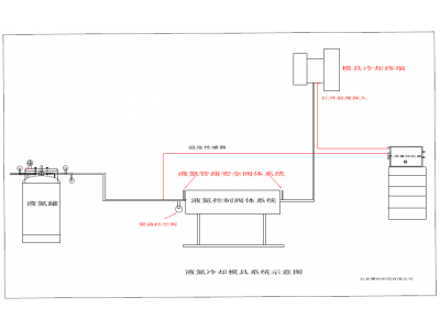 液氮冷却模具系统