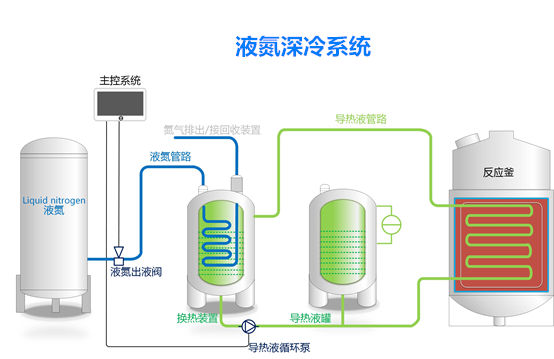 液氮深冷系统-液氮低温反应釜